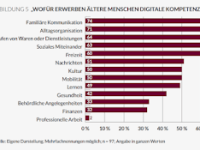 Digitalisierung im Alter – Wie Senior_innen während COVID-19 abgehängt werden