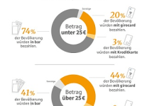Bargeldloses Bezahlen – Wer wird abgehängt?